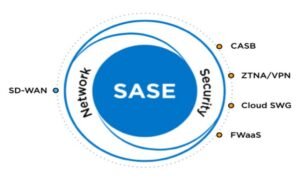 Empowering Secure Network Transformation with SASE Architecture